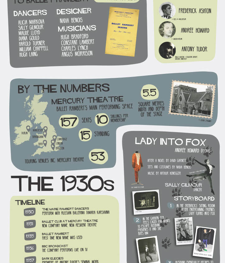 Infographic covering Ballet Club to Ballet Rambert, including figures like Marie Rambert, influential choreographers, notable dancers, musicians, and key stats about The Mercury Theatre in the 1930s.