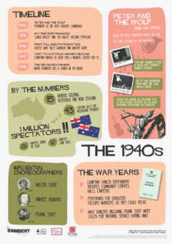 An infographic about Rambert’s history in the 1940s, highlighting key events, choreographers, statistics, and the impact of World War II on the company’s activities.