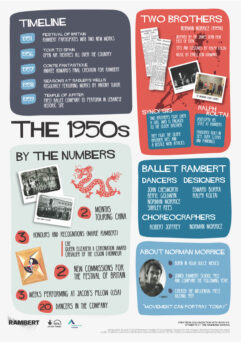 Informational poster titled "The 1950s" detailing Rambert's history. Includes a timeline, statistics, two brothers' synopsis, and choreography credits. Features text, images, and graphics in various colors.