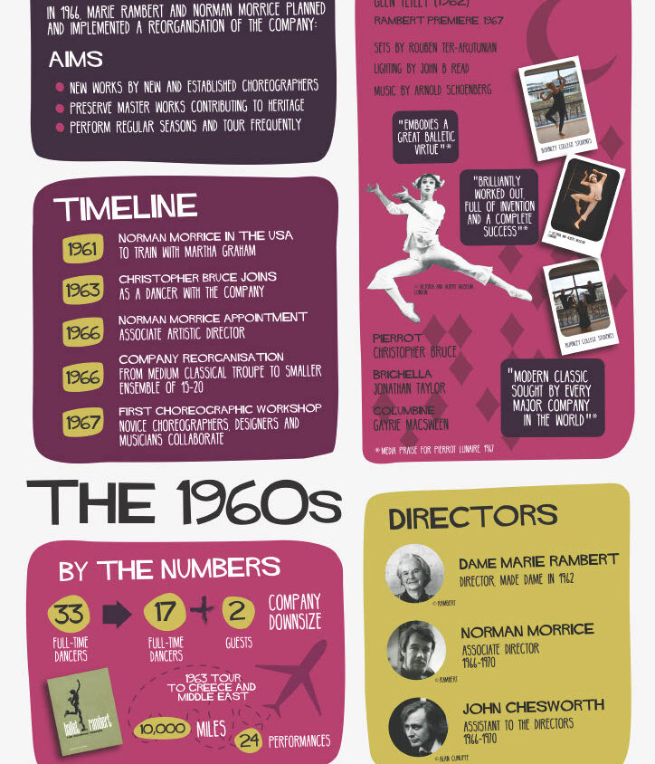 Infographic about the 1960s history of a dance company, featuring key aims, a timeline from 1960 to 1968, statistics, and information about directors, with graphics and images of notable figures.