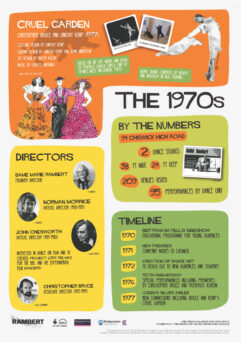 A colorful poster about the 1970s at Rambert with sections on directors, key numbers, and a timeline featuring performances and milestones. Includes images and descriptions of notable performances.