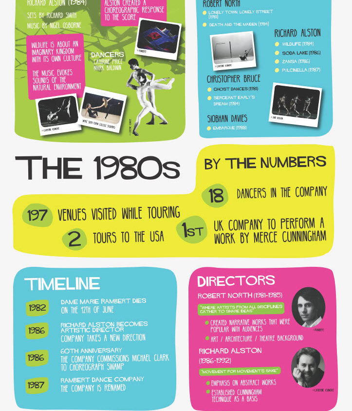 Colorful poster titled 'The 1980s' detailing achievements of Rambert Dance Company, including wildlife tours, notable choreographers, company members, timeline highlights, and directors.