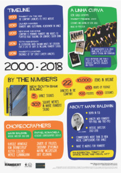 Infographic summarizing Rambert Dance Company's history, key choreographers, statistics, and details about Mark Baldwin from 2000-2018, including timelines, notable works, and achievements.